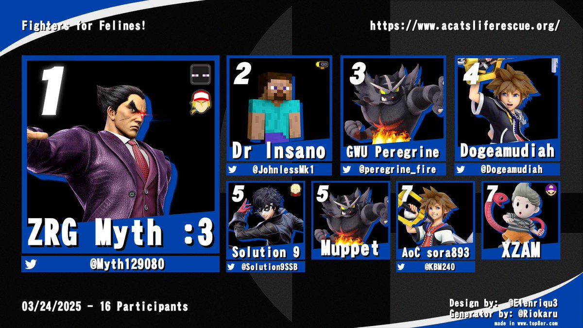 Fighters for Felines was the cat’s meow! We successfully raised $153 for A Cat’s Life Rescue! Thank you!!
🥇@Myth129080 
🥈<a href="/JohnlessMk1/">Johnless 🎋🍭</a> 
🥉<a href="/peregrine_fire/">Peregrina</a> 
⭐️<a href="/Dogeamudiah/">🗝️✨</a> 
⭐️<a href="/Solution9SSB/">Solution 9</a> 
⭐️ Muppet
⭐️<a href="/KBM240/">sora893</a> 
⭐️ XZAM