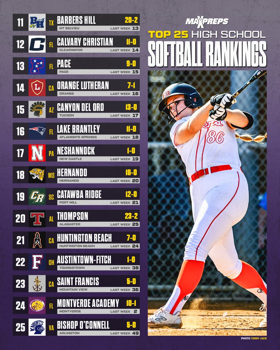 Doral Academy of Florida rises in this week's MaxPreps Top 25 high school softball rankings. 🔥🥎

Full story ⬇️
maxpreps.com/news/Zd2ajSnsN…