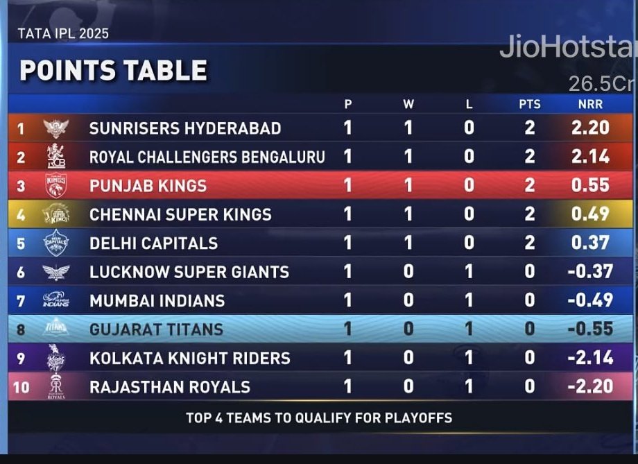 Sunil_Bishnoi45's tweet photo. Points Table Update
After played 1 mach each. #SRH is table topper. 
#GTvPBKS #IPL2025 #IPLUpdates #iplpointtable https://t.co/6rMMrcxUQ0