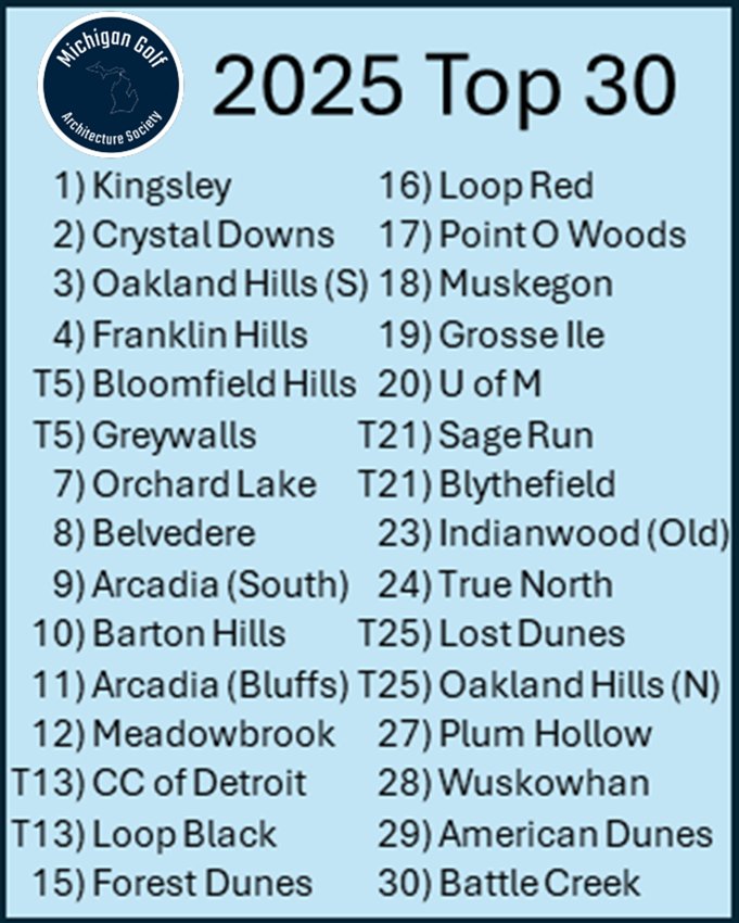 2025 MGAS MI Top 30! <a href="/KFry1010/">Ken Fry</a>, <a href="/MarquetteGolf/">Marquette Golf Club</a>, <a href="/mikebodo/">Mike Bodo</a>, <a href="/nathanoake/">Nathan Oake</a>, <a href="/jvandervelde16/">Justin Vander Velde</a>, <a href="/cairns00/">Brian T Cairns PGA</a>, <a href="/BrianSleeman/">Brian Sleeman</a>, <a href="/JeffLesson/">Jeff Lesson</a>
