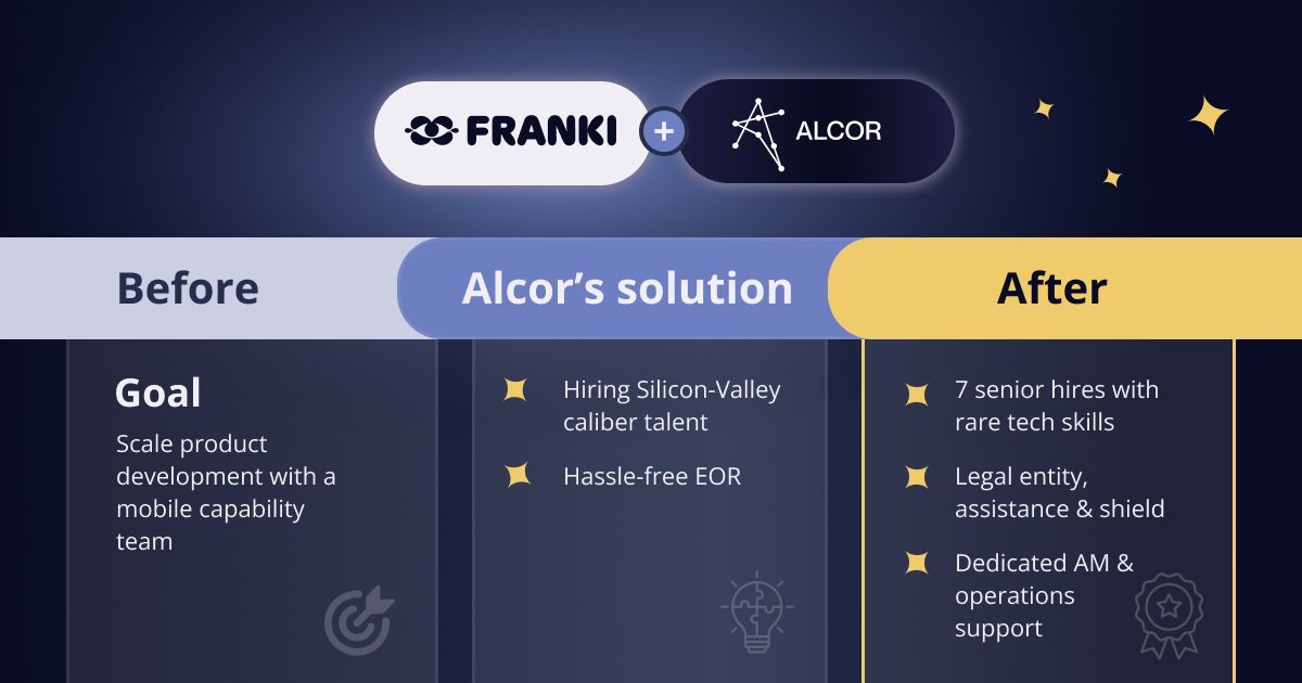📢 New #case study: Franki’s #LATAM expansion!

A happy client introduced us to Franki, a US experience app scaling in #Mexico. Alcor built their top-tier #tech team—without the Silicon Valley price tag.

The results?👇 Read on: alcor-bpo.com/case-studies/f…