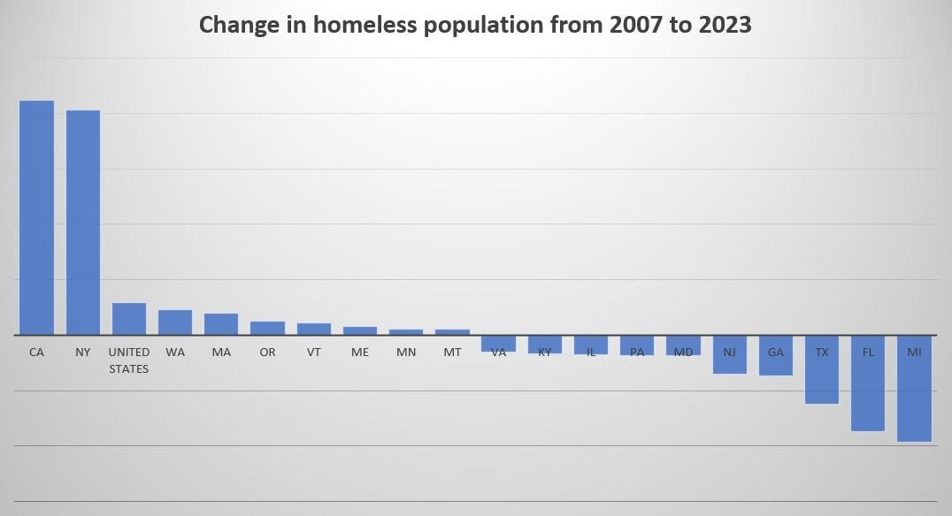 Investanswers's tweet photo. NY &amp; CA leading the homelessness charts—coincidence? Can’t blame the weather, NY winters are brutal. Maybe it’s the politics? 🤔 #HomelessnessCrisis #PoliticalFail https://t.co/sbwbda42qI