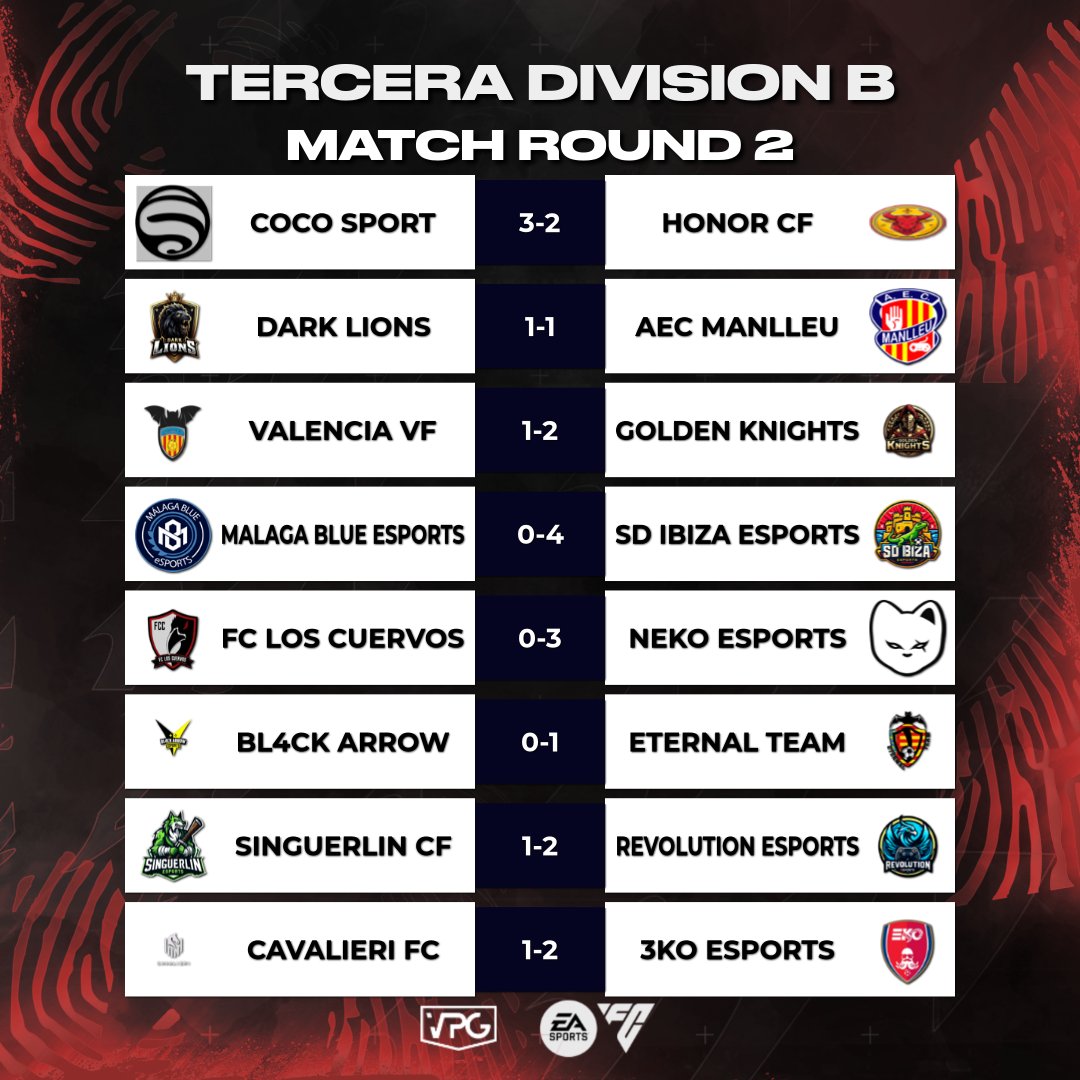 Virtual Pro Gaming España (@vpg_spain) on Twitter photo 🗞️VPG EXPRESS🗞️
🏆 TERCERA DIVISION B
🗓️ JORNADA 1-2
📌 <a href="/sdibizaesports/">SD Ibiza eSports</a> remonta en los últimos instantes un partido casi perdido frente a <a href="/CavalieriFCCPro/">Cavalieri FC</a>
📌 <a href="/CocoeSports/">Team Coco🌴🥥</a> gana sus dos partidos como <a href="/3KO_eSports/">3KO eSports</a> <a href="/nekoesports_/">NEKO E-SPORTS</a> <a href="/Revolution_CD/">Revolution eSports</a>
#TuEresVPG <a href="/ImpactGame_es/">Impact Game</a> 🗞️VPG EXPRESS🗞️
🏆 TERCERA DIVISION B
🗓️ JORNADA 1-2
📌 <a href="/sdibizaesports/">SD Ibiza eSports</a> remonta en los últimos instantes un partido casi perdido frente a <a href="/CavalieriFCCPro/">Cavalieri FC</a>
📌 <a href="/CocoeSports/">Team Coco🌴🥥</a> gana sus dos partidos como <a href="/3KO_eSports/">3KO eSports</a> <a href="/nekoesports_/">NEKO E-SPORTS</a> <a href="/Revolution_CD/">Revolution eSports</a>
#TuEresVPG <a href="/ImpactGame_es/">Impact Game</a>