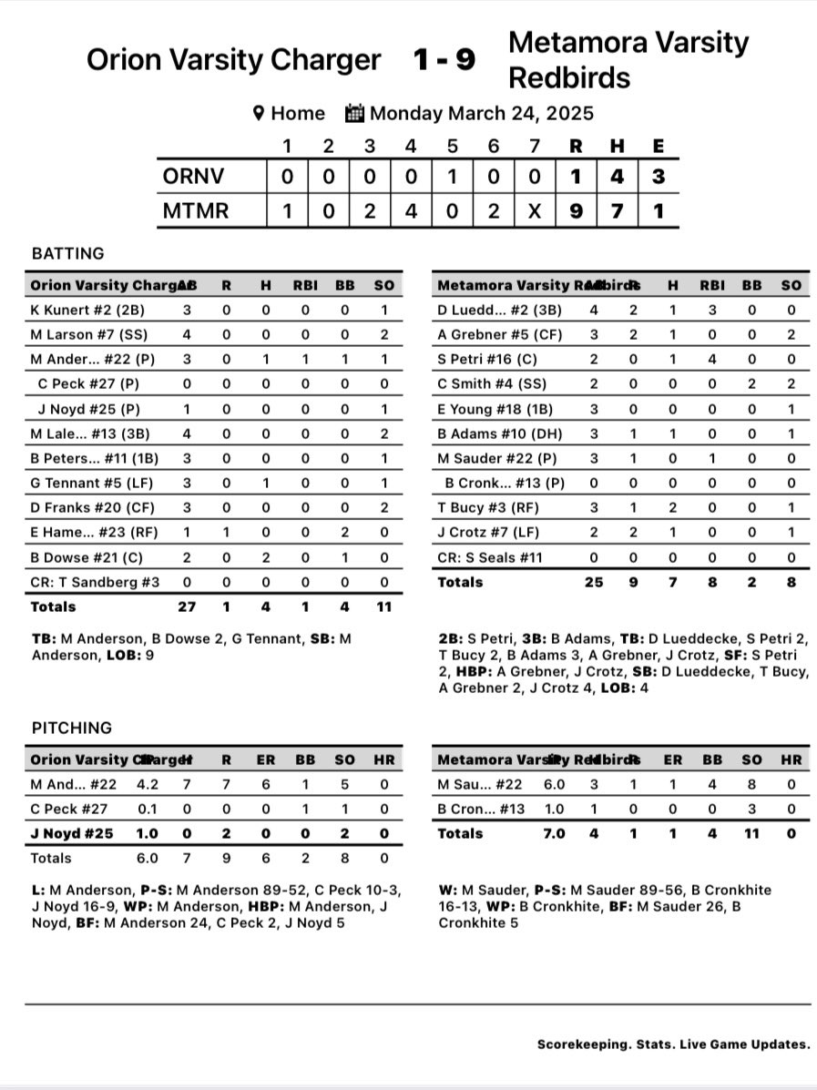 Birds win at home!  The offense was led by Petri 4RBI, Lueddecke 3RBI and Bucy 2H.  Sauder gets the win 6IP, 3H, 4BB, 8K’s.  Cronkhite throws a perfect 7th, striking out the side.