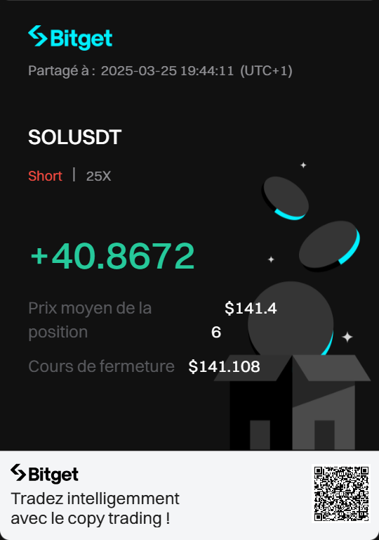dontbyshai's tweet photo. Un autre jour, un autre gain grâce à mes trades sur #Bitget ! 💸🎯 Si tu veux copier mes ordres, utilise mon code de parrainage et rejoins l’aventure ! #Crypto https://t.co/wHXCVfL5ET