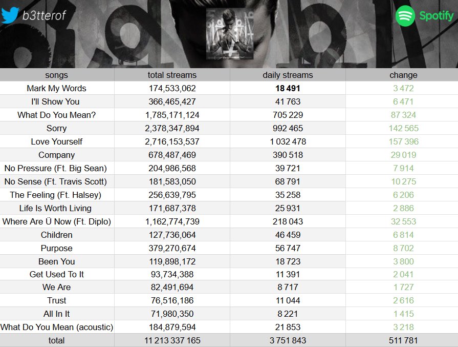 Justin Bieber - “Purpose” (Spotify Update):

“Love Yourself” was today’s biggest gainer with 1,032,478 streams (+157,396).
