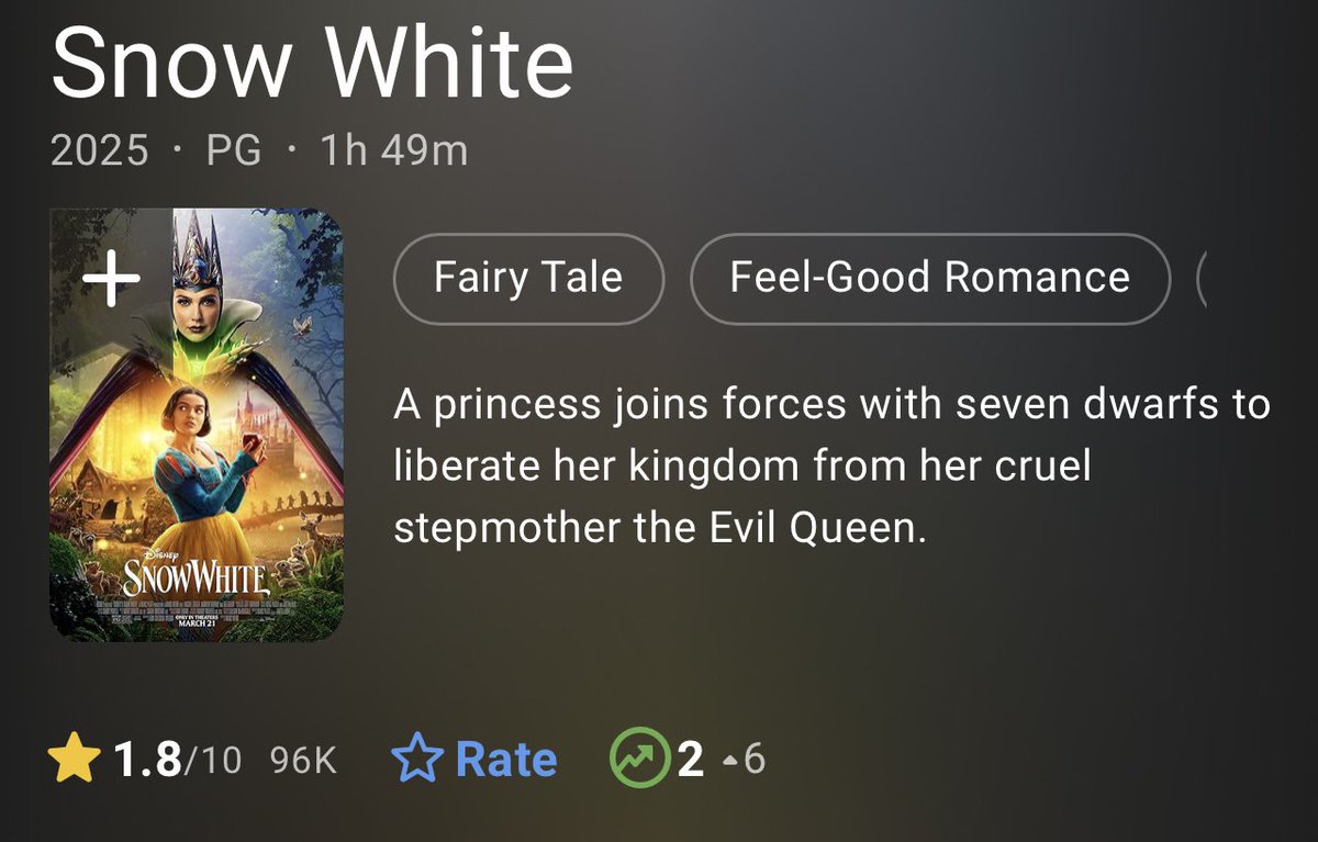 1.8/10 from 96,000 reviews. 
0% shocking. 100% hilarious 😂