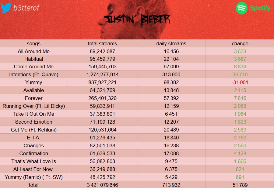 Justin Bieber - “Changes” (Spotify Update):

“Intentions” was today’s biggest gainer with 313,900 streams (+36,710).