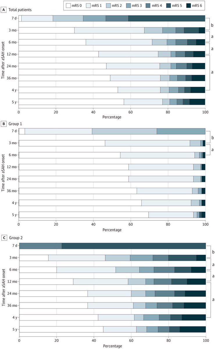 Five-Year Functional Outcomes Among Patients Surviving aSAH jamanetwork.com/journals/jaman…