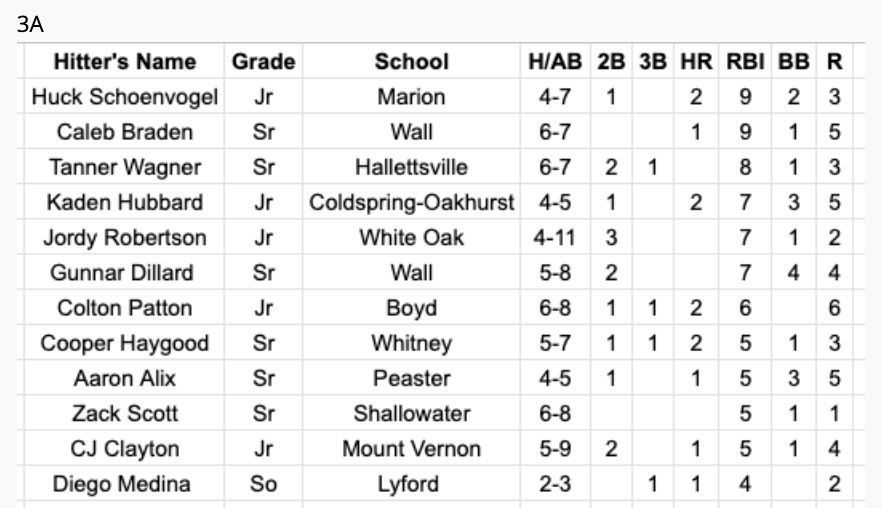 TxHSBaseball (@txhs_baseball) on Twitter photo The complete list of D-BAT Hitter of the Week Nominations for subscribers has been posted at TxHighSchoolBaseball.com
<a href="/3ATxHsBaseball/">3ATxHsBaseball</a> <a href="/2ATxHSBaseball/">2ATxHSBaseball</a> <a href="/PSTxHSBaseball/">PrivateTxHSBaseball ⚾️🎙</a> The complete list of D-BAT Hitter of the Week Nominations for subscribers has been posted at TxHighSchoolBaseball.com
<a href="/3ATxHsBaseball/">3ATxHsBaseball</a> <a href="/2ATxHSBaseball/">2ATxHSBaseball</a> <a href="/PSTxHSBaseball/">PrivateTxHSBaseball ⚾️🎙</a>