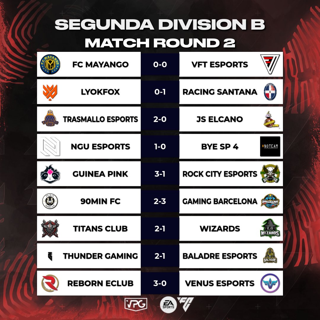 Virtual Pro Gaming Espaรฑa (@vpg_spain) on Twitter photo ๐๏ธ๏ผถ๏ผฐ๏ผง ๏ผฅ๏ผธ๏ผฐ๏ผฒ๏ผฅ๏ผณ๏ผณ๐๏ธ
๐ DRK SEGUNDA DIVISIรN B
๐๏ธ JORNADA 1-2
๐ Super goleada de <a href="/EsThundergaming/">Thunder Gaming</a> en el estreno de temporada
๐ Two-on-green para <a href="/Reborn_eClub/">โ๐ผ๐น๐โโ ๐โ๐๐๐น</a> <a href="/TitansClubPro/">TITANS CLUB</a> <a href="/GamingBarxelona/">Gaming Barcelona eSports Club</a>
<a href="/ImpactGame_es/">Impact Game</a> <a href="/WINNDERcom/">WINNDER</a> <a href="/DRKsportsES/">DRK Sports</a>
#TuEresVPG <a href="/ImpactGame_es/">Impact Game</a> ๐๏ธ๏ผถ๏ผฐ๏ผง ๏ผฅ๏ผธ๏ผฐ๏ผฒ๏ผฅ๏ผณ๏ผณ๐๏ธ
๐ DRK SEGUNDA DIVISIรN B
๐๏ธ JORNADA 1-2
๐ Super goleada de <a href="/EsThundergaming/">Thunder Gaming</a> en el estreno de temporada
๐ Two-on-green para <a href="/Reborn_eClub/">โ๐ผ๐น๐โโ ๐โ๐๐๐น</a> <a href="/TitansClubPro/">TITANS CLUB</a> <a href="/GamingBarxelona/">Gaming Barcelona eSports Club</a>
<a href="/ImpactGame_es/">Impact Game</a> <a href="/WINNDERcom/">WINNDER</a> <a href="/DRKsportsES/">DRK Sports</a>
#TuEresVPG <a href="/ImpactGame_es/">Impact Game</a>