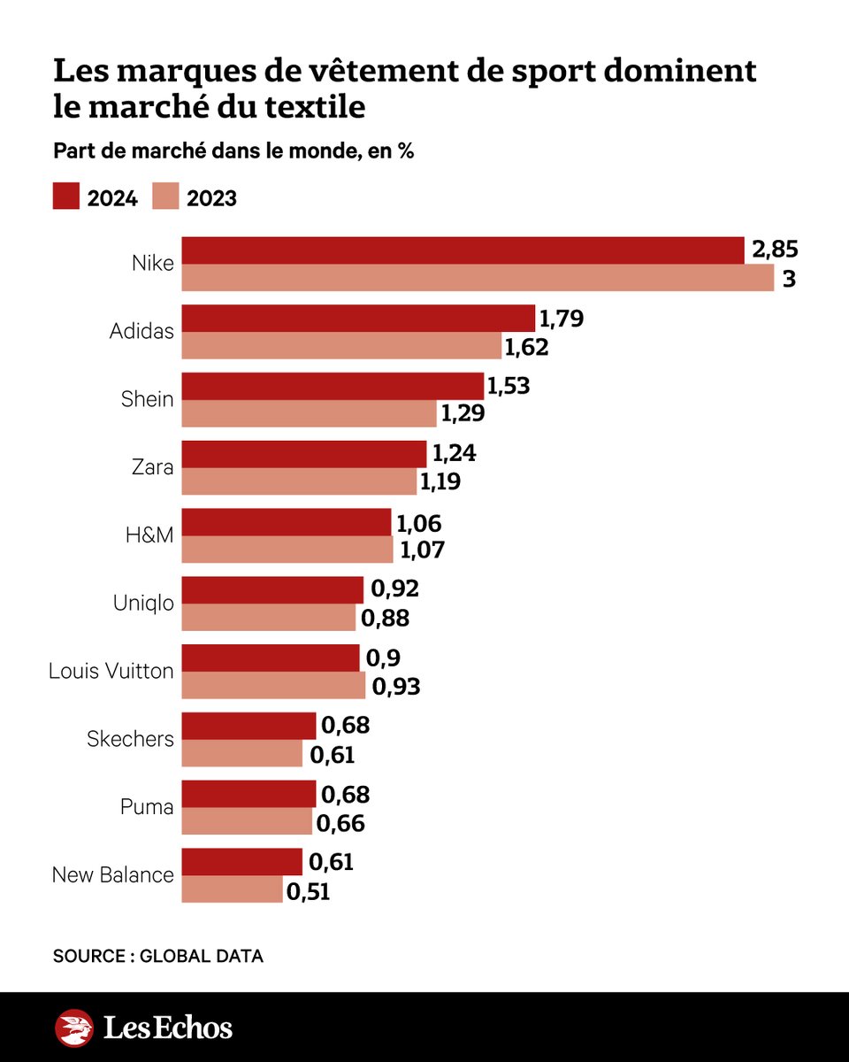 🛍️ Comment les marques de sport remportent le match de la mode ➡️ trib.al/b9JJvaV

💸 Selon une étude, Nike et Adidas font plus que rivaliser avec les Zara et autres H&amp;M sur le marché des vêtements et des chaussures. Ils surfent sur la mode de l'« athleisure ».