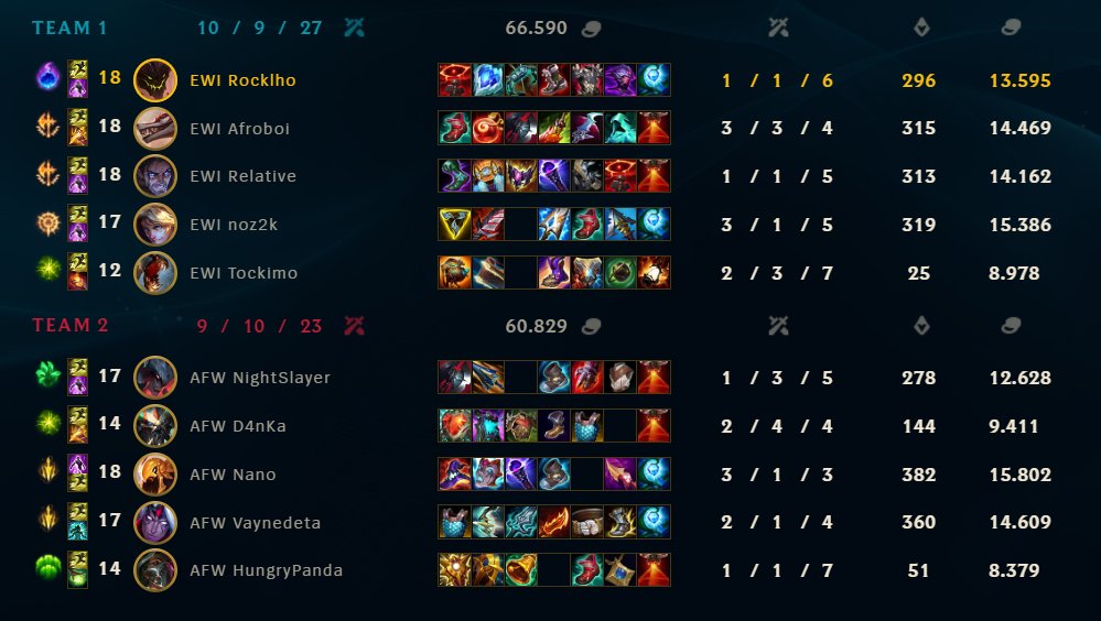 Rocklho's tweet photo. GG bin peinlich oft in game 2 gestorben aber durfte meine 2 Lieblingschamps spielen
Only Up from here boys @D4nKa1 @Vil_euw
#ehrenstein https://t.co/h3IU8MCrDG