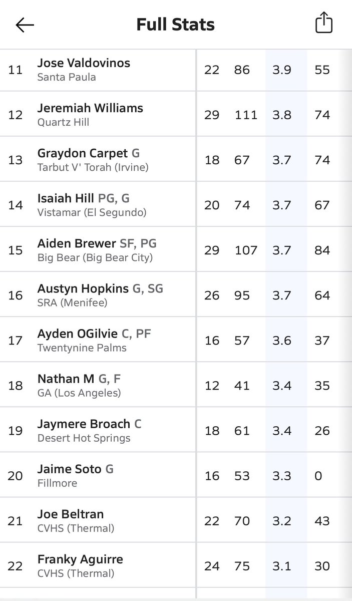 natevernell_'s tweet photo. End of Season Stats:

20.9 PPG, 3.1 APG, 9.8 RPG, 3.4 SPG, 1.3 BPG

Ranked #23rd in scoring, #22nd in rebounding, and #18th in steals as a senior in the CIF Southern Section.

Nathan Muhumuza - 6’4, 190lb, G, 2025, 4.08 GPA, 31 ACT https://t.co/YaXyzTCYiX