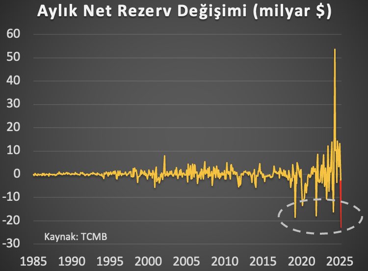 ali_hakan_kara's tweet photo. Bu ay Merkez Bankasının net rezervinde 23 milyar$ ile tarihin en sert aylık düşüşü yaşandı (dün itibarıyla).

Sonraki en sert aylık düşüşler :

2019 Mart (Belediye seçimleri öncesi) 18,5 milyar$
2021 Aralık (KKM öncesi) 18 milyar$
2024 Mart (Belediye seçimleri öncesi) 16 milyar$ https://t.co/5S1R5M37xs