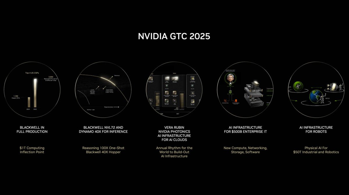 NVIDIA CEO Jensen Huang unveiled what’s next for AI — from the $1T inflection point to breakthroughs in robotics, data centers, and accelerated computing.

Here’s a quick recap from the #GTC25 keynote 🧵