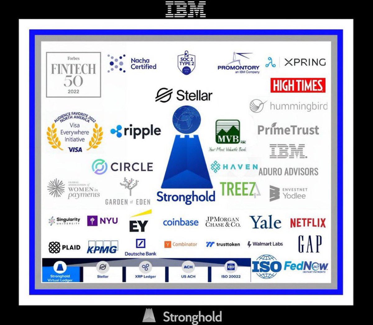 #Stellar’s $XLM MASSIVE corporate network that connects the world’s biggest institutions behind the scenes 🌐

What IBM just revealed will change how you view Stellar’s true reach… 🧵👇
