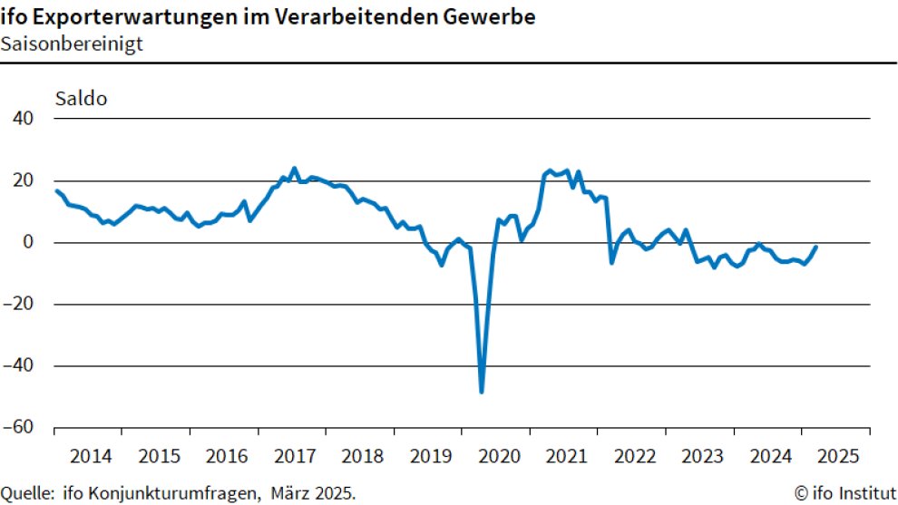↗️ Die ifo #Exporterwartungen sind im März auf -1,6 Punkte von -4,7 Punkten im Februar gestiegen . „In der  Exportwirtschaft keimt ein wenig Hoffnung auf“, erklärt <a href="/KlausWohlrabe/">Klaus Wohlrabe</a> Leiter der ifo Umfragen. 👉 ifo.de/fakten/2025-03… #ifoUmfrage