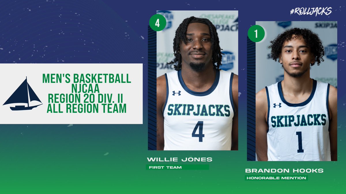 Congratulations to Willie Jones and Brandon Hooks for being named to the Region 20 Men’s Basketball Division II All-Region Team!!! #RollJacks
