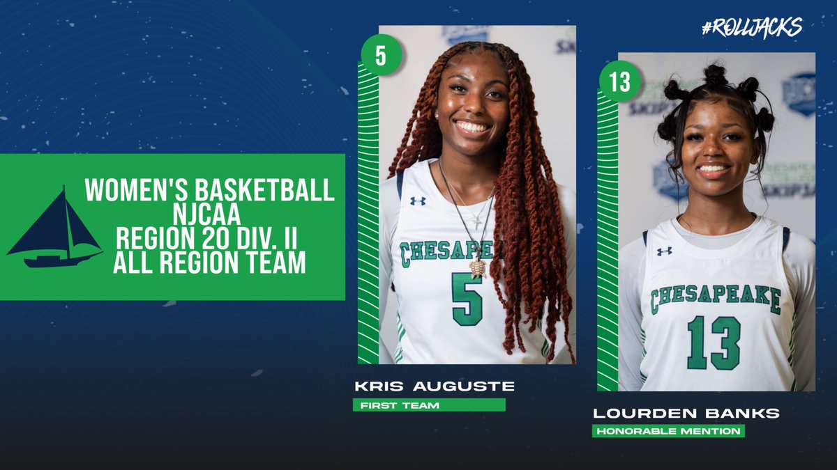 Congratulations to Kris Auguste and Lourden Banks for being named to the Region 20 Women’s Basketball Division II All-Region Team!!! #RollJacks