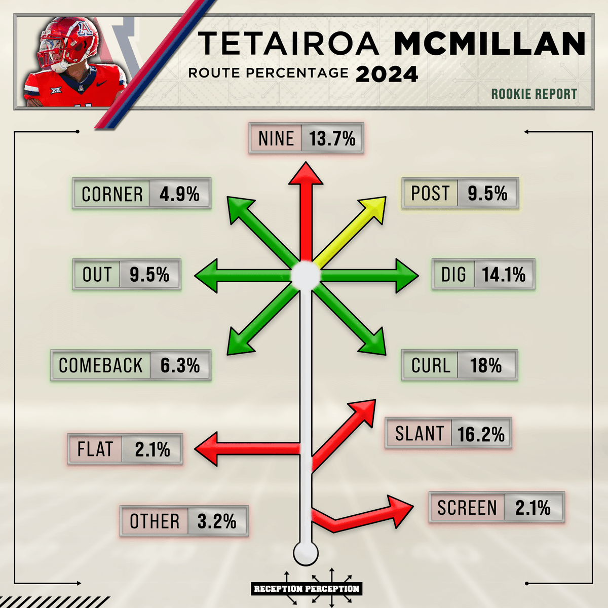 Tetairoa McMillan's #ReceptionPerception prospect profile is a fun one.

- 70.4% success rate vs. man coverage
- 81% success rate vs. zone
- 73.1% success rate vs. press (80th percentile)👀

I thought McMillan did his best work in the intermediate area of the field when he built