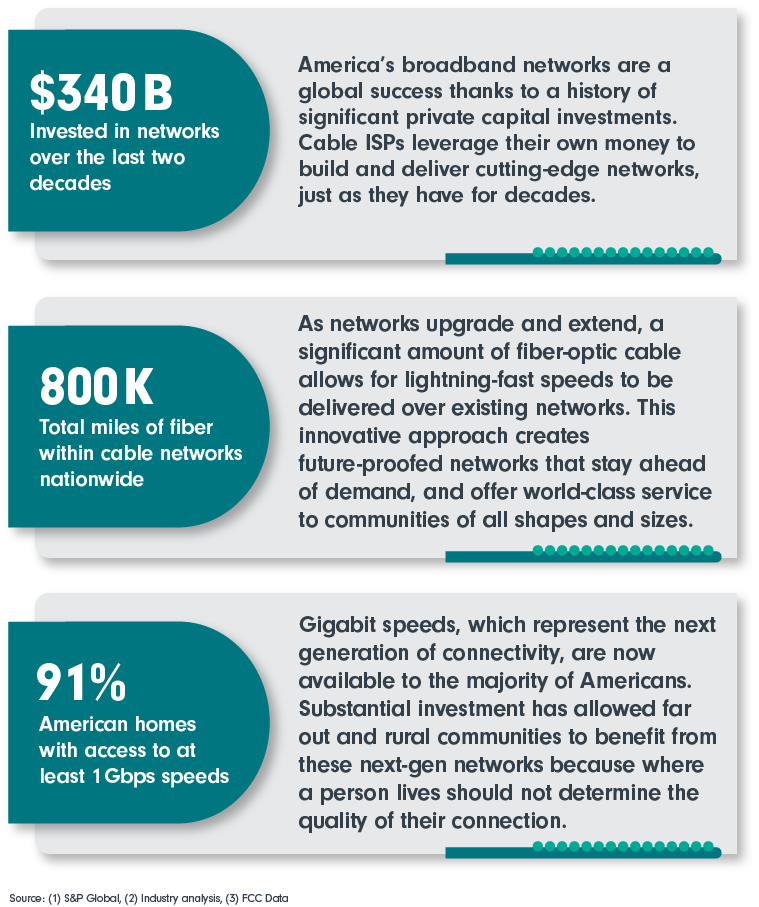 NCTAitv's tweet photo. America’s broadband success story is thanks to the decades of careful planning, substantial investment, and hard work of cable ISPs that deliver world-class broadband to the vast majority of Americans. https://t.co/TDSqMCWlSt https://t.co/4yvAFgRCff