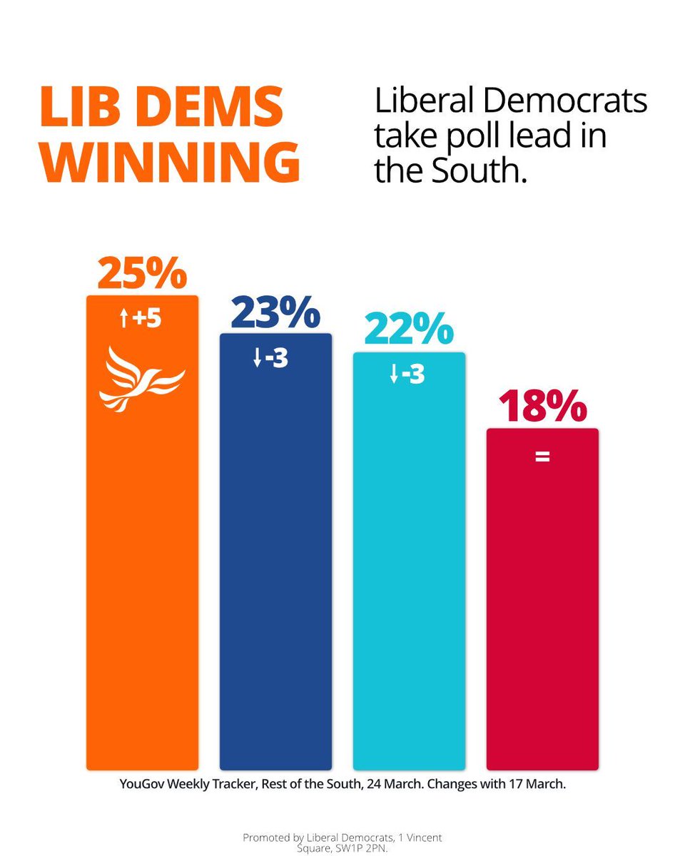 A new YouGov poll out today has us leading in the South of England. 

Millions of people want a strong anti-Trump, anti-Farage party that works everyday for their communities.