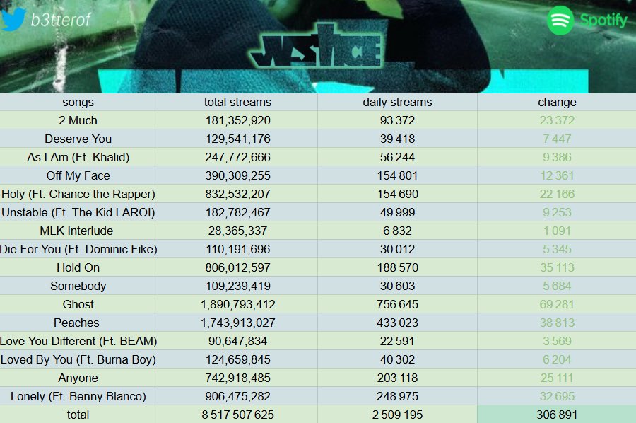 Justin Bieber - “Justice” (Spotify Update - March 25, 2025):

“Ghost” was today’s biggest gainer with 756,645 streams (+69,281).