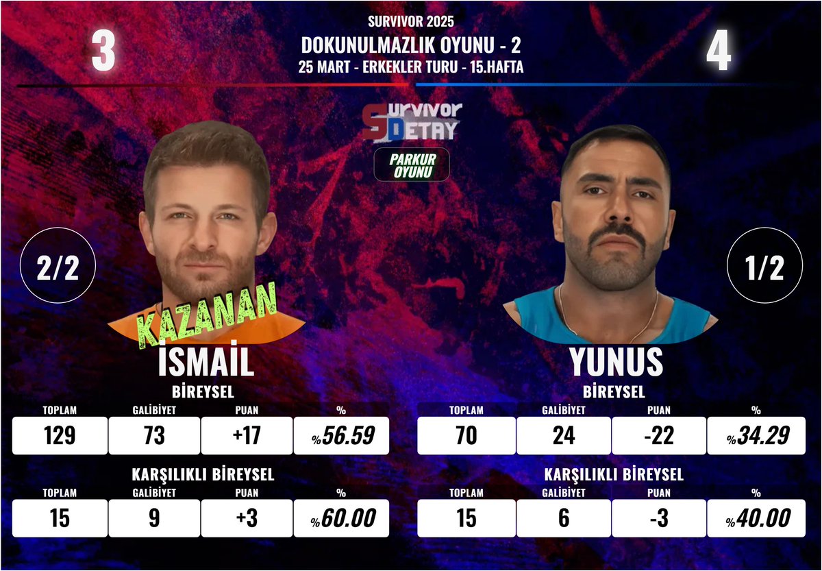 SurvivorDetay_'s tweet photo. İSMAİL vs. YUNUS EMRE 
#Survivor2025 #SurvivorAllStar2025 #survivorekstra #DokunulmazlıkOyunu #25Mart https://t.co/bJWl9EyGS7