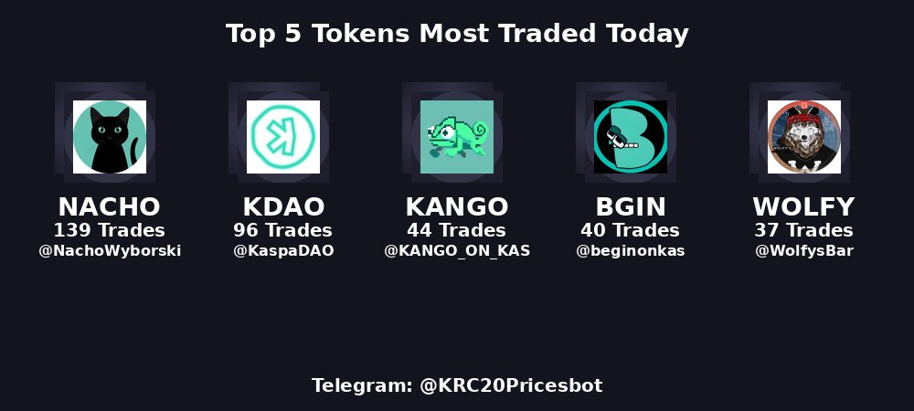 🔥 Hot Top Sales in the last 24hrs! Check out these trending tokens! 🚀💰
<a href="/NachoWyborski/">Nacho</a> <a href="/KaspaDAO/">Kaspa DAO</a> <a href="/KANGO_ON_KAS/">KANGO</a> <a href="/beginonkas/">Begin</a> <a href="/WolfysBar/">🐺Wolfys Bar</a>