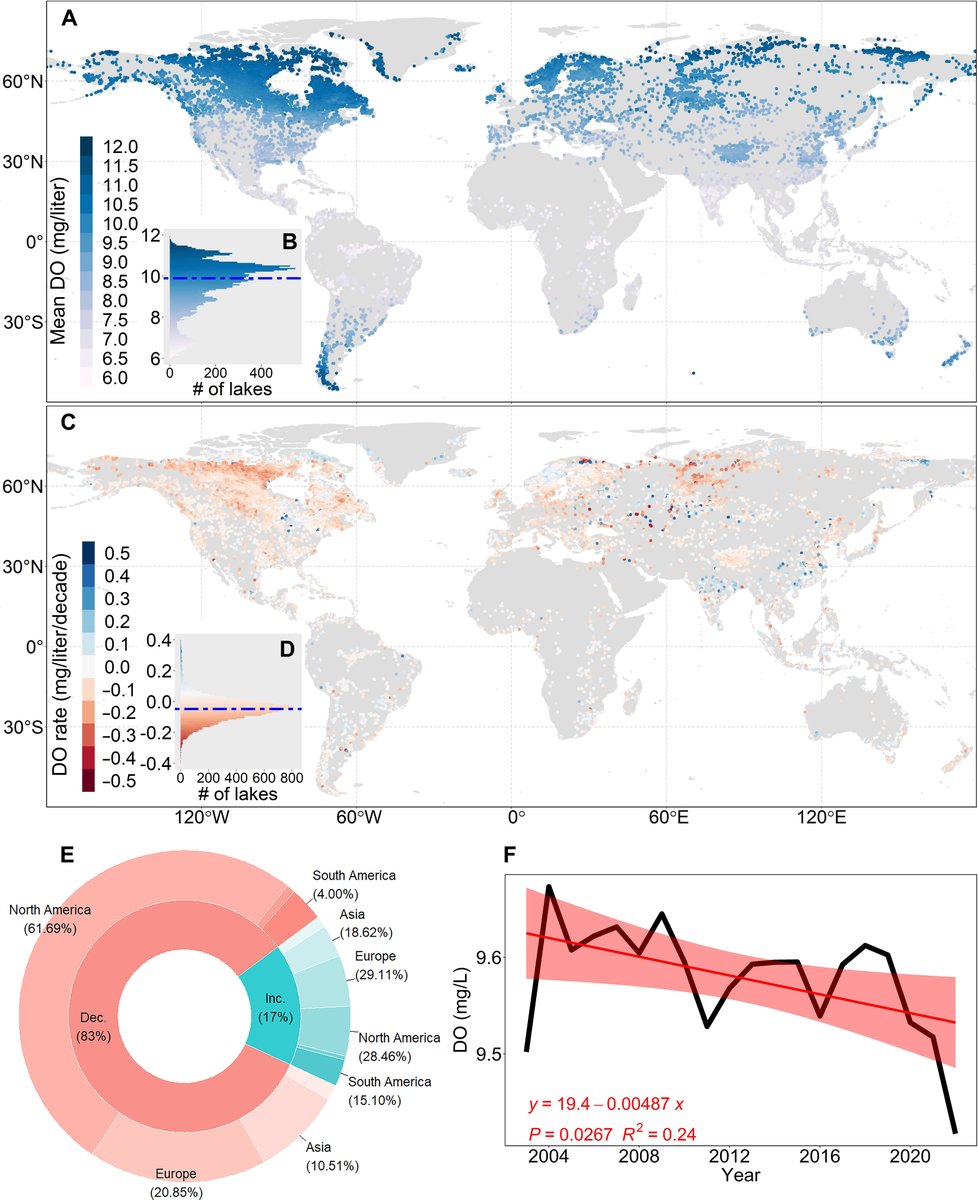 A modeling analysis indicates that both climatic warming and short-term heatwaves contributed to a profound decline in dissolved oxygen in more than 15,000 lakes worldwide from 2003 to 2023. scim.ag/4ipxwM8