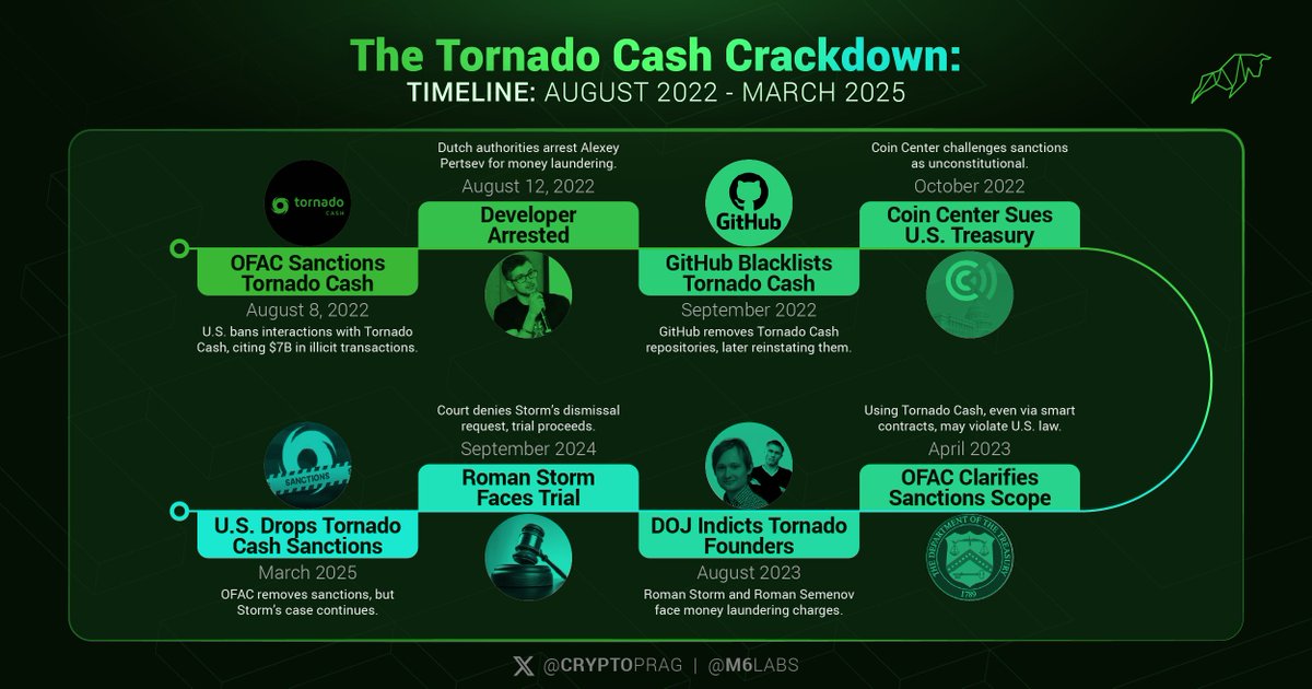 cryptoprag's tweet image. 🌪️ Tornado Cash Saga

🔸 Aug '22: Tornado Cash sanctioned by OFAC for $7B+ laundering.
🔸 Dev Alexey Pertsev jailed in NL 🇳🇱
🔸 Coin Center &amp;amp; Coinbase sue US Treasury ⚖️
🔸 Mar '25: US removes sanctions after court ruling⚠️

Read more here 👇

cryptopragmatist.com/p/tornado-cash…