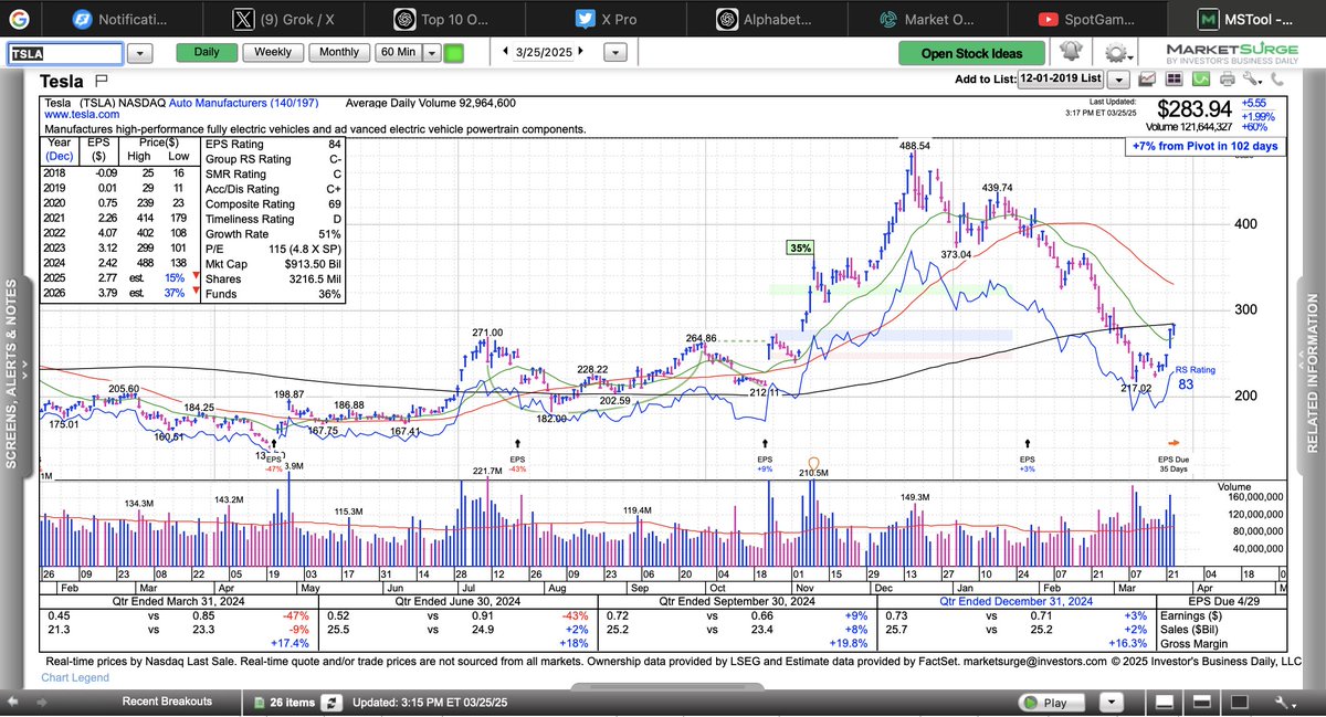 Couzin_Vinny's tweet image. $TSLA we are long above 280 call wall #IBDpartner you know what that means - could squeeze to 300 as dealers buy shares to cover their short call positions. #Impressive @IBDinvestors
Try @MarketSurge discount tinyurl.com/MktSurge #shorts #squeeze #politics #Tesla #SpaceX