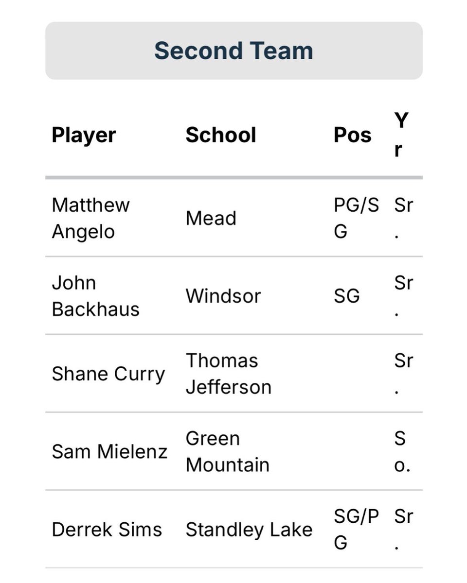 Congrats to our very own Coach Rakiecki for being the CHSAAA 5A Coach of the YEAR! 

Another HUGE applause for Madden Smiley as the CHSAA 5A Player of the YEAR and First Team. 

And even more celebration for John Backhaus making the CHSAA 5A second team squad!