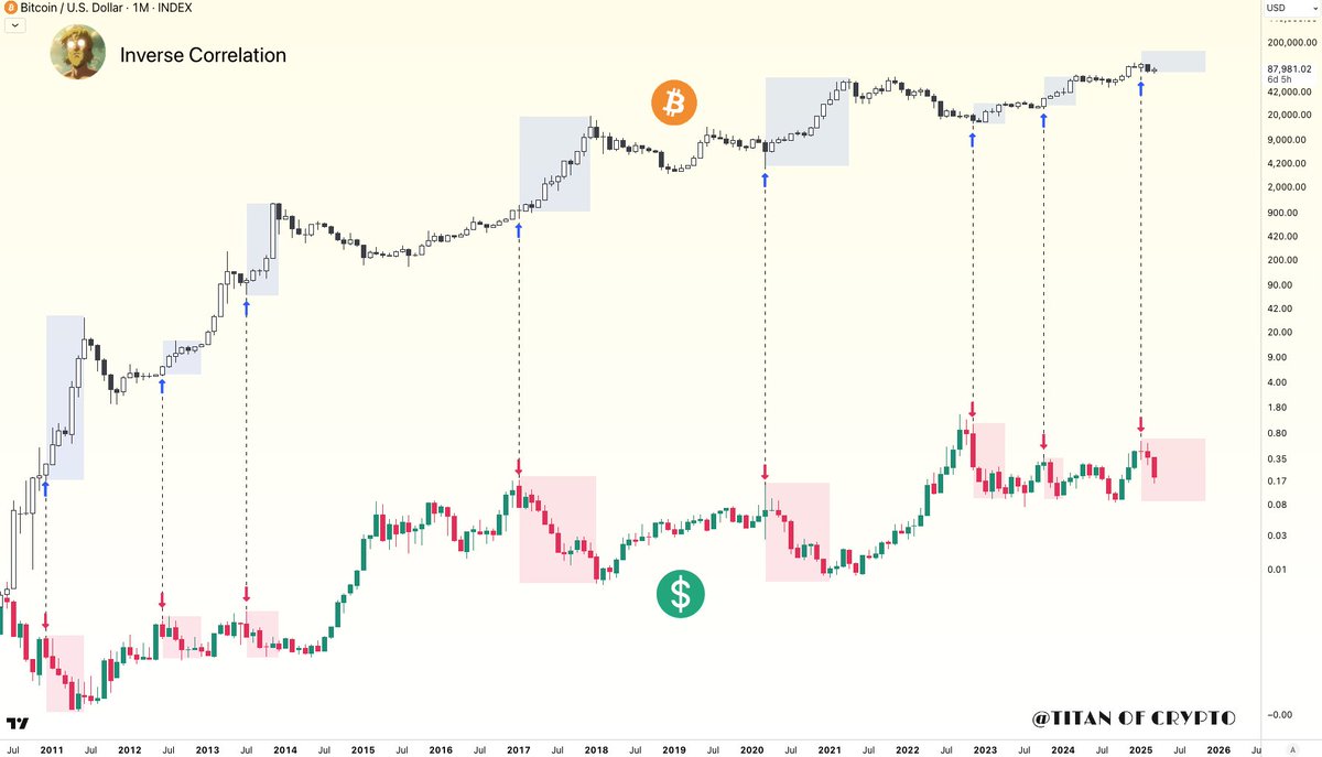 Bitcoin Signs of a Major Move Up Incoming ? The inverse correlation between  the Dollar Index (DXY) and #BTC (and other risk assets) is worth watching.  The #DXY monthly chart looks bearish