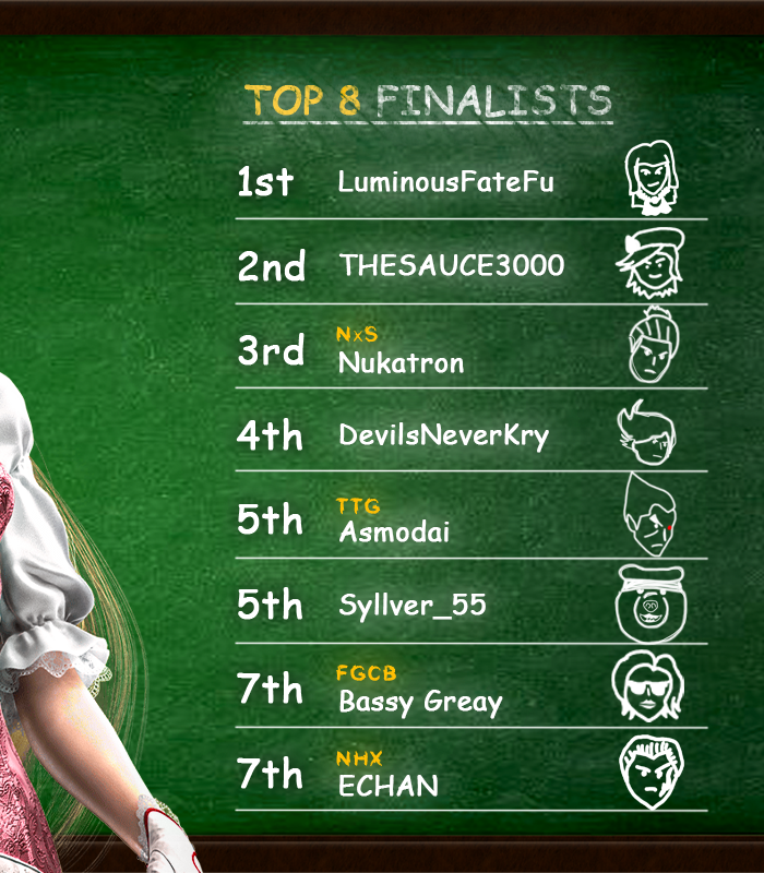 💫Breakout Academy🎓 top 8 week #6: 
🥇LuminousFateFu
🥈@Thesauce3000
🥉NxS | Nukatron
Followed by <a href="/Devilsneverkry/">Anthony Donahue</a>, TTG | Asmodai, Silver_55, <a href="/bassygreay/">BES | Bassy Greay</a>, and <a href="/EricSpellsRice/">ECHAN</a>. 

⚙️Special thanks to the TOs and 🎙️casters:
<a href="/KingS3rvbot9999/">BES | KingS3rvbot 💫</a>, <a href="/Sk8ferns/">GetGoodFGC | BES Fern (sk8ferns)</a>, <a href="/SeleneK21483/">BES | Medusa</a>, Nathan12punch