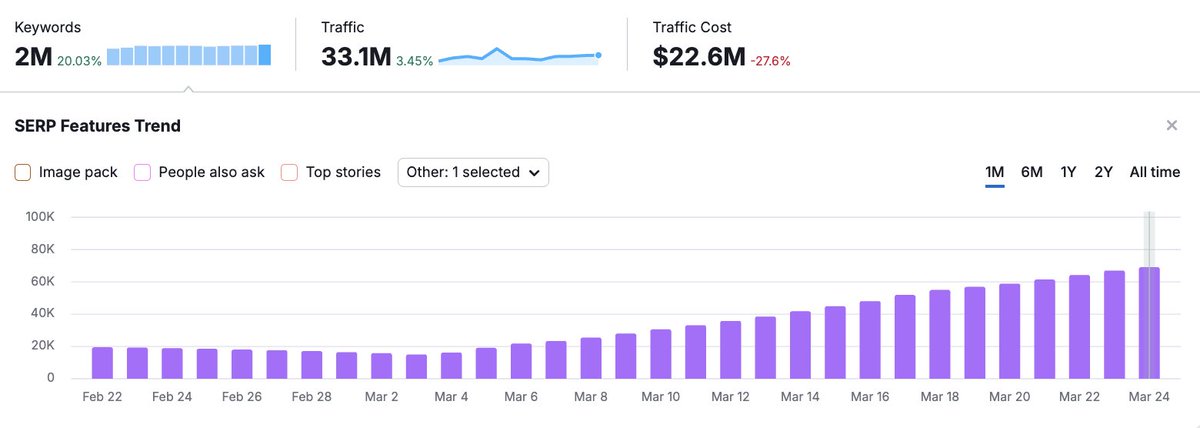 Google is rolling out AI Overviews to more and more SERPs. 

This is a graph for MARCH showing AI Overviews SERP feature in <a href="/semrush/">Semrush</a> 

domain NY Times, but I see this for pretty much each domain with authority

Top of the funnel becomes smaller and smaller