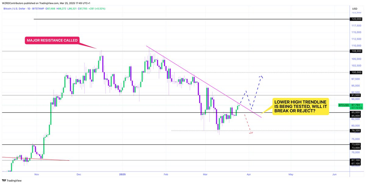 cryptoWZRD_'s tweet photo. ⚠️ WHICH PATH? 📈📉

It’s decision time… 

🚨 $BTC has been in a downtrend since Jan 20, it is now teasing the Lower High Trendline.. will it break or reject? 🤔 

We’ll know soon… https://t.co/hodmFAcu4s
