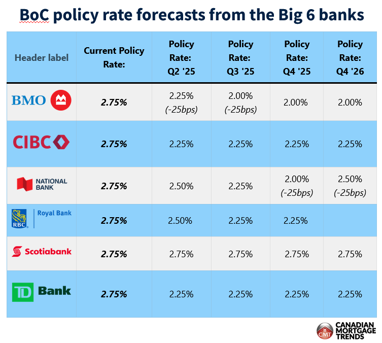 CdnMortgageNews's tweet photo. The big banks are divided on how much the @bankofcanada will cut this year and next. @scotiabank stands out, calling an end to cuts and holding at 2.75% through 2026. Others see the rate falling to 2.25% or even 2.00%.
#rateforecasts #BoC #interestrates https://t.co/eFAAnnZK36