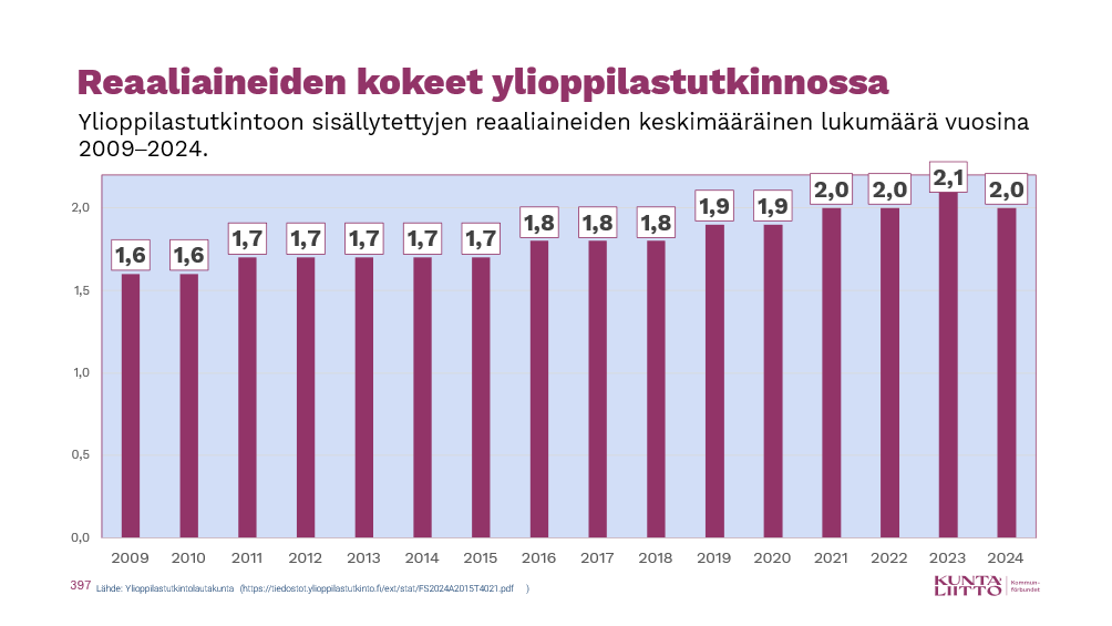 Kevään ylioppilastutkinnossa on tänään vuorossa reaaliaineiden toinen koepäivä. Ylioppilastutkintoihin on viime vuosina sisältynyt keskimäärin kaksi reaaliaineen koetta. Näin oli myös viime vuonna. #ylioppilastutkinto #lukio <a href="/YTLSEN/">YTL-SEN</a>