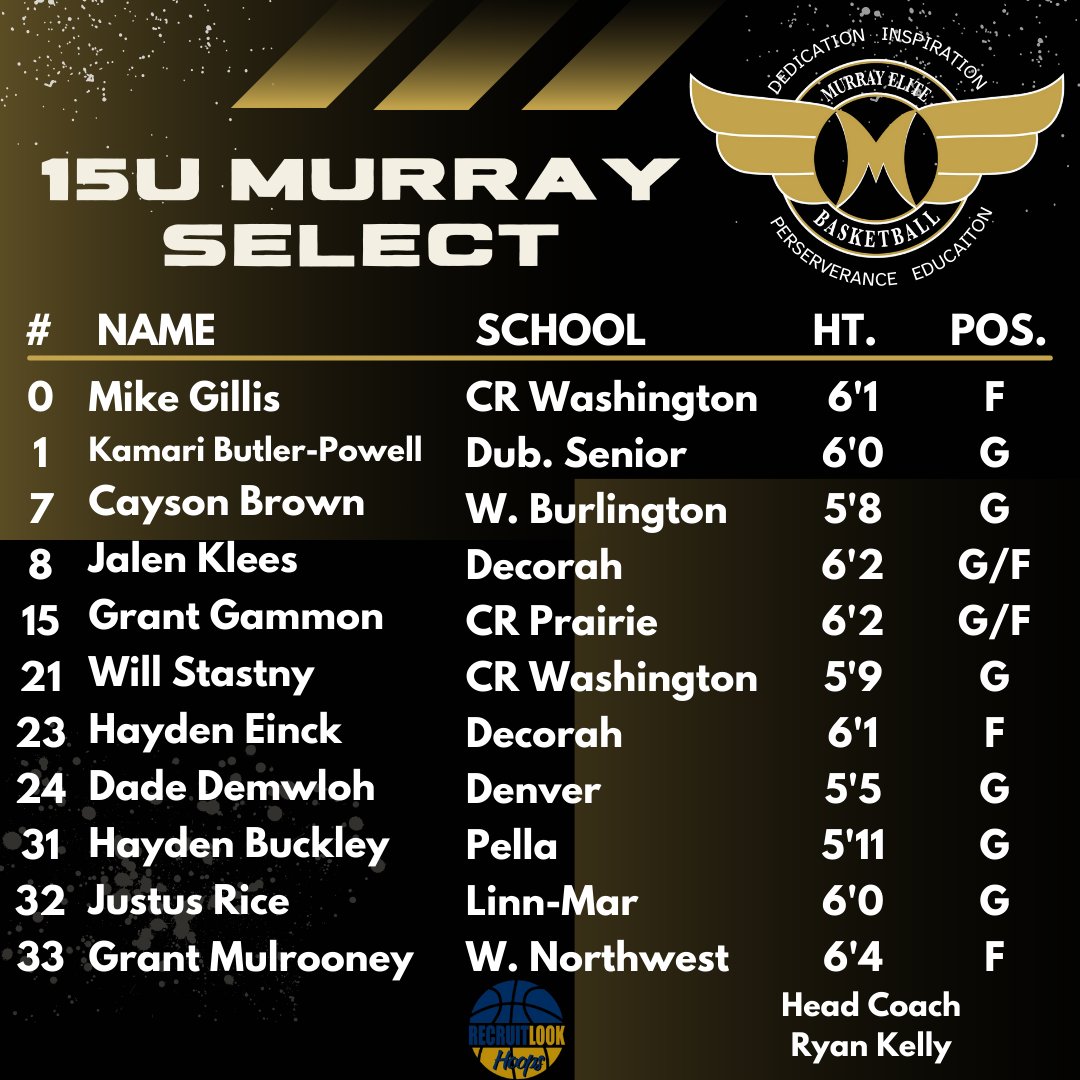 Murray Elite Basketball (@murrayelite) on Twitter photo 🚨Program Update🚨
The official 15U rosters for the upcoming Spring/Summer season are here!!
This talented group of Rising Stars will compete on the <a href="/3StripesGOLD/">3Stripes GOLD Basketball</a> and <a href="/RL_Hoops/">RecruitLook Hoops</a> circuits🏆
1st stop 🏀 Omaha, NE April 4th-6th
#MurrayEliteFam 🚨Program Update🚨
The official 15U rosters for the upcoming Spring/Summer season are here!!
This talented group of Rising Stars will compete on the <a href="/3StripesGOLD/">3Stripes GOLD Basketball</a> and <a href="/RL_Hoops/">RecruitLook Hoops</a> circuits🏆
1st stop 🏀 Omaha, NE April 4th-6th
#MurrayEliteFam
