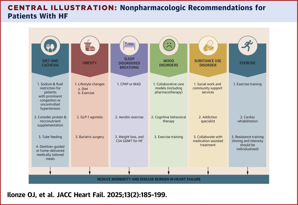 Excelente artículo sobre la importancia del tratamiento de las comorbilidades en insuficiencia cardiaca 👇 

Beyond Guideline-Directed Medical Therapy: Nonpharmacologic Management for Patients With Heart Failure | JACC: Heart Failure jacc.org/doi/10.1016/j.…