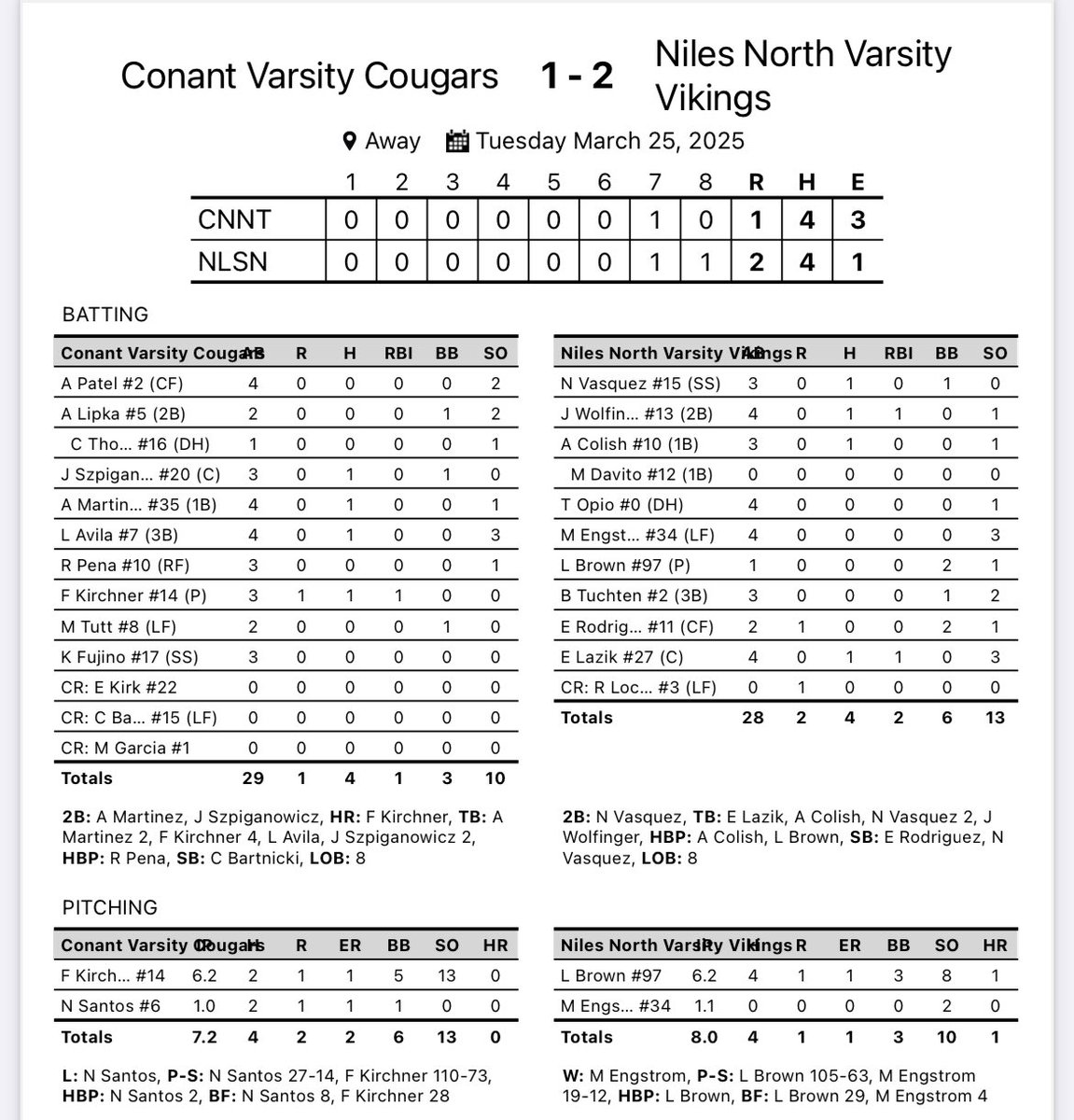 Cougars (2-1) lose in extras 2-1. Franklin Kirchner pitches 6.2 IP and Ks 13 while also adding a solo 💣. Cougars host Leyden Wednesday.