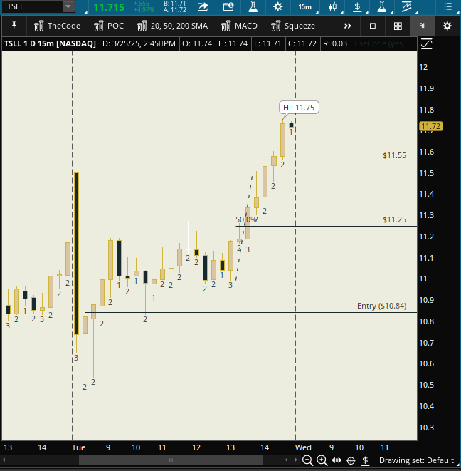 Yo <a href="/TrueTToTheStrat/">TrueToTheStrat</a> I appreciate you picking me up in the $TSLA this morning. Caught that 3-2-2 15min this morning. Not the whole play but We UP!!