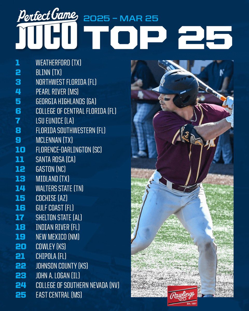 JUCO Top 25: March 25 📈

bit.ly/4c8Einc