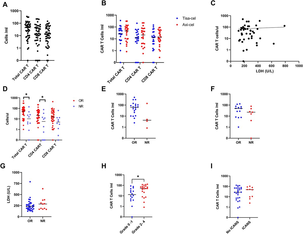 Reduced #CARTcells expansion post infusion is associated with poor survival in LBCL after two or more therapies. Early assessment of #CARTcell expansion may help identify high-risk patients who could benefit from early intervention. Read more: astctjournal.org/article/S2666-…