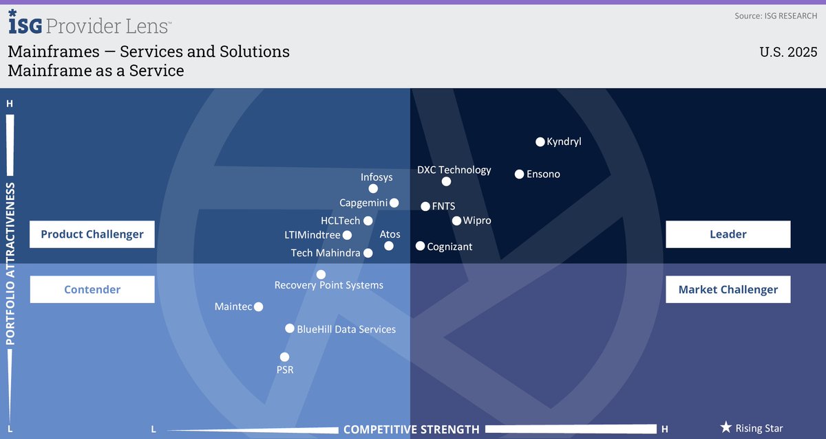 EnsonoIT's tweet photo. Ensono is an ally delivering solutions when it matters. We've been recognized as a Leader in Mainframe Optimization, Operations, and MFaaS in the ISG Provider Lens™️ 2025 Mainframes Services and Solutions report for the U.S. Read more: https://t.co/82wUVdoVDt
@ISG_Insights https://t.co/KkVlmO79G8