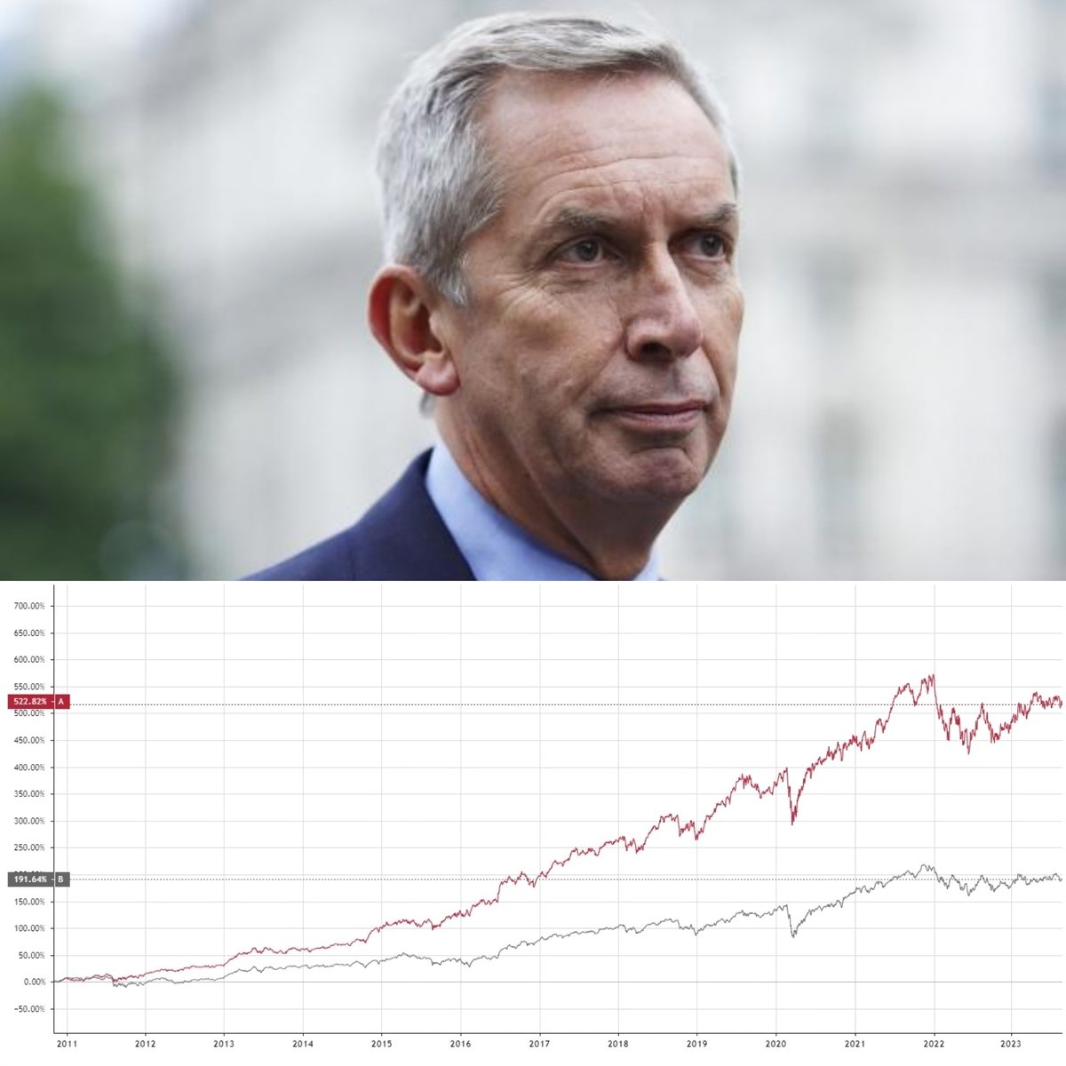 idafegonzalez's tweet image. Si hubieras invertido 100.000€ con Terry Smith, hoy tendrías 700.000€.

No es suerte. Ha batido al mercado durante +14 años.

Cuando alguien así habla, se le escucha.

Aquí sus 10 Reglas de Oro para invertir con éxito (sin complicarte la vida).

Dentro hilo 🧵👇🏼