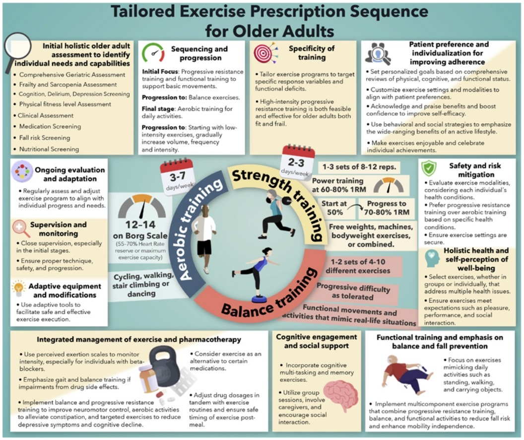 🌟 READY TO LIVE LONGER, HEALTHIER, AND STRONGER? 🌟

The wait is OVER! World-leading experts have come together to deliver the definitive global consensus on exercise for healthy aging! 🏃‍♀️💪🧠✨

👉 sciencedirect.com/science/articl… 👈

🔹Discover evidence-based exercise strategies that