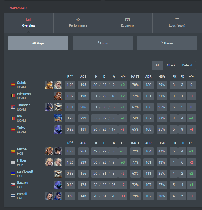 sunfl0wervl's tweet image. 1-1 @UCAM_esports
not the performance i wanna show but we keep improving